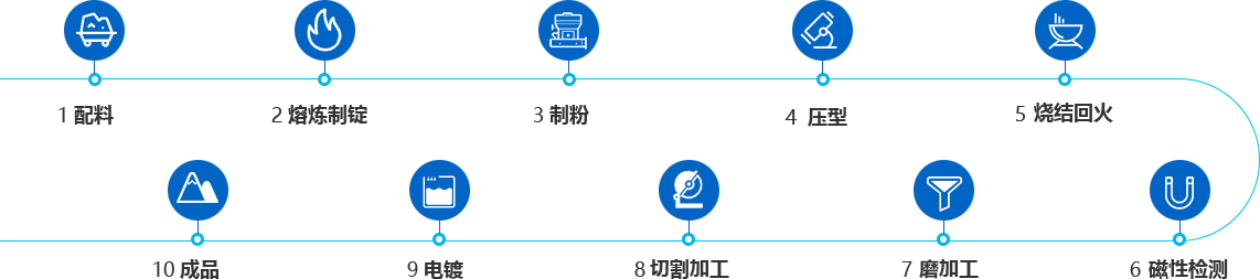 釹鐵硼磨粉工藝流程