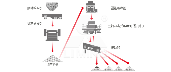 VSI6X制砂機生產線